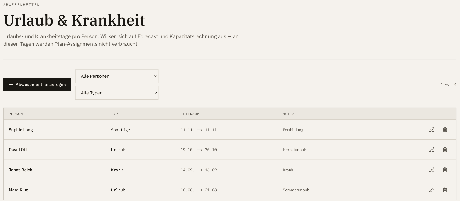 Abwesenheiten-Liste mit Person, Typ (Urlaub/Krank/Sonstige), Zeitraum und Notiz