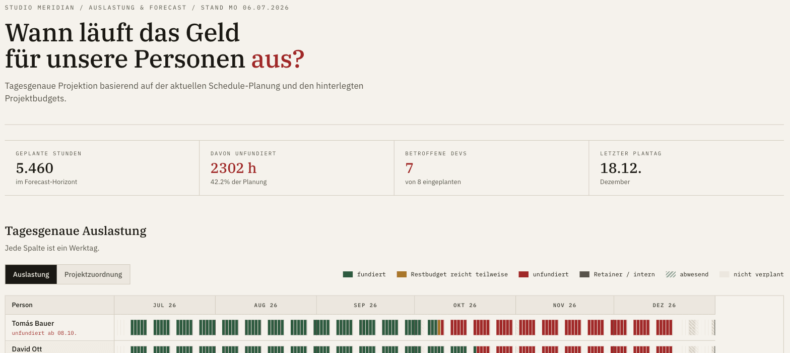 Taktung-Übersicht: Stundenbudget, unfundierte Stunden und tagesgenaue Auslastung pro Person